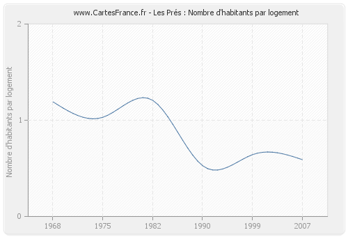 Les Prés : Nombre d'habitants par logement